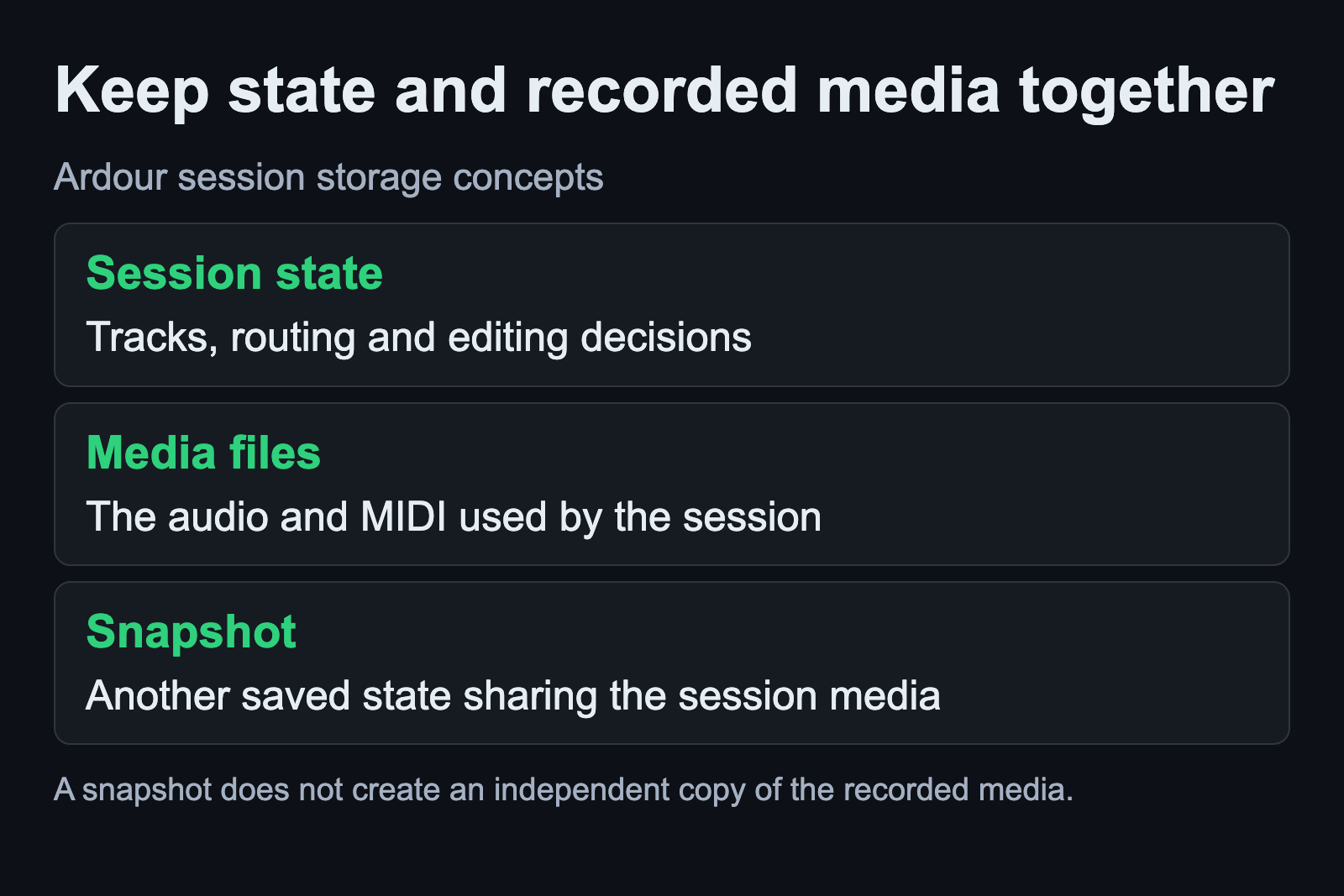 Session state, recorded media and snapshots have different storage roles