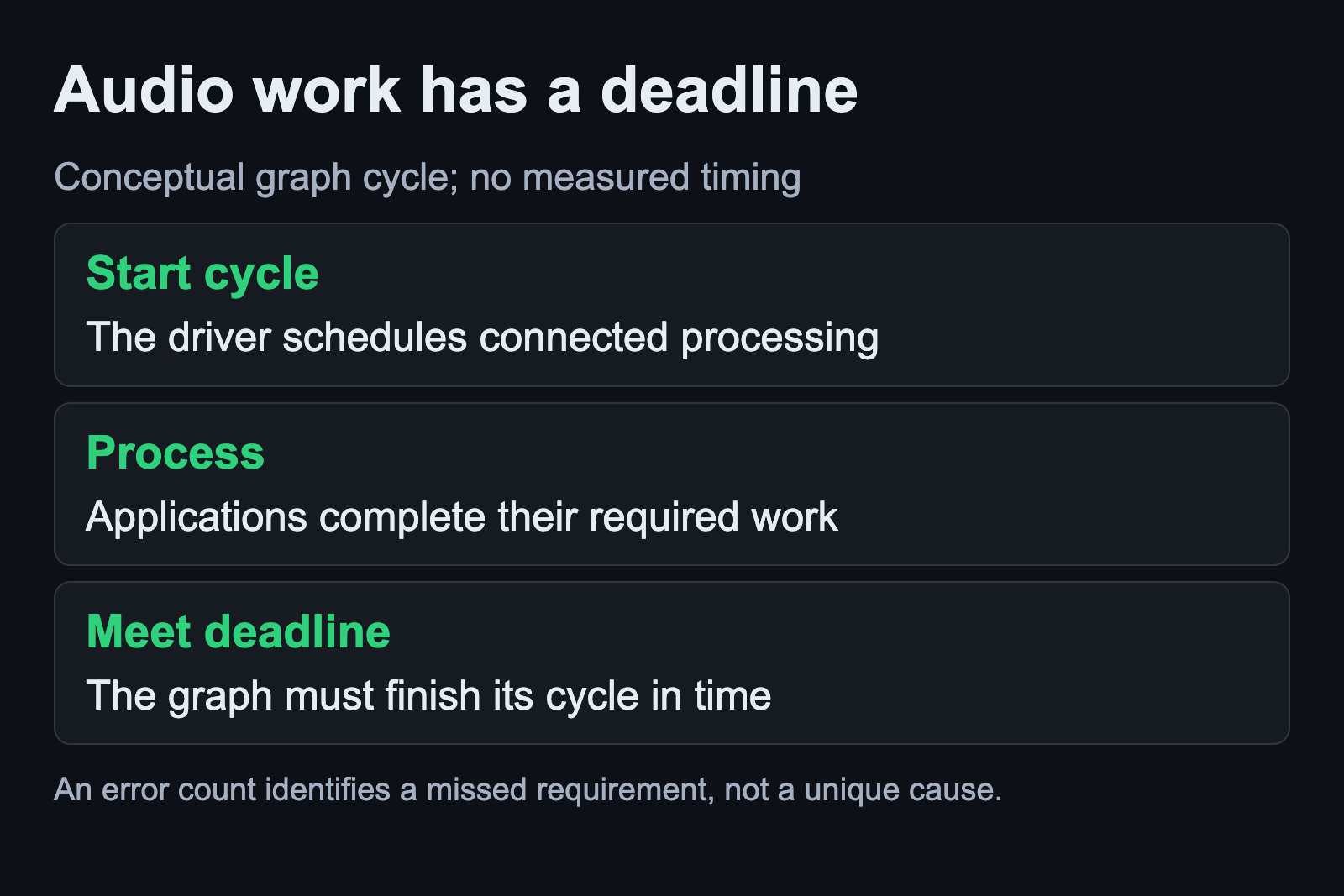 The audio graph must finish processing before the next deadline
