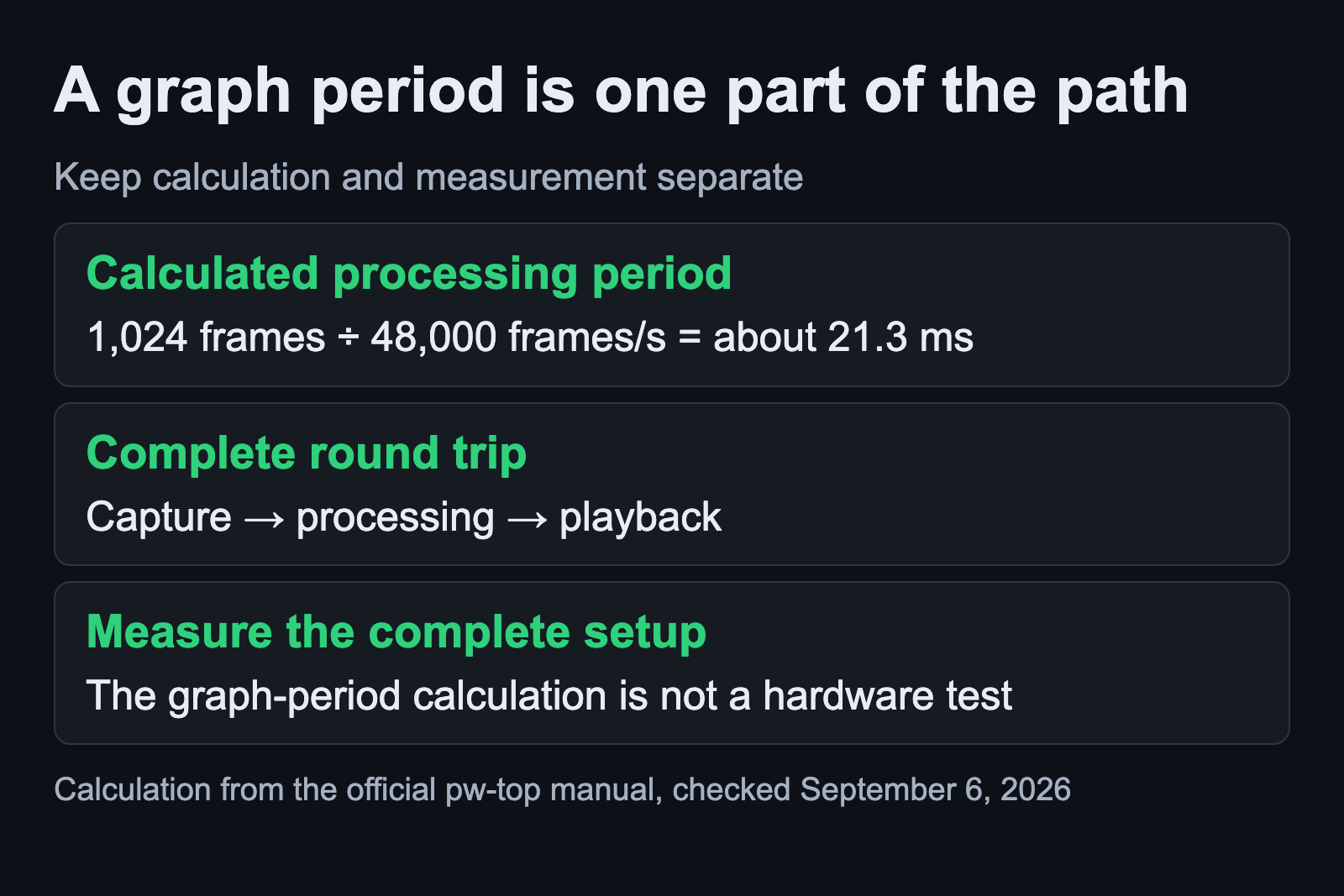 A calculated 21.3 millisecond graph period differs from the complete capture processing and playback path