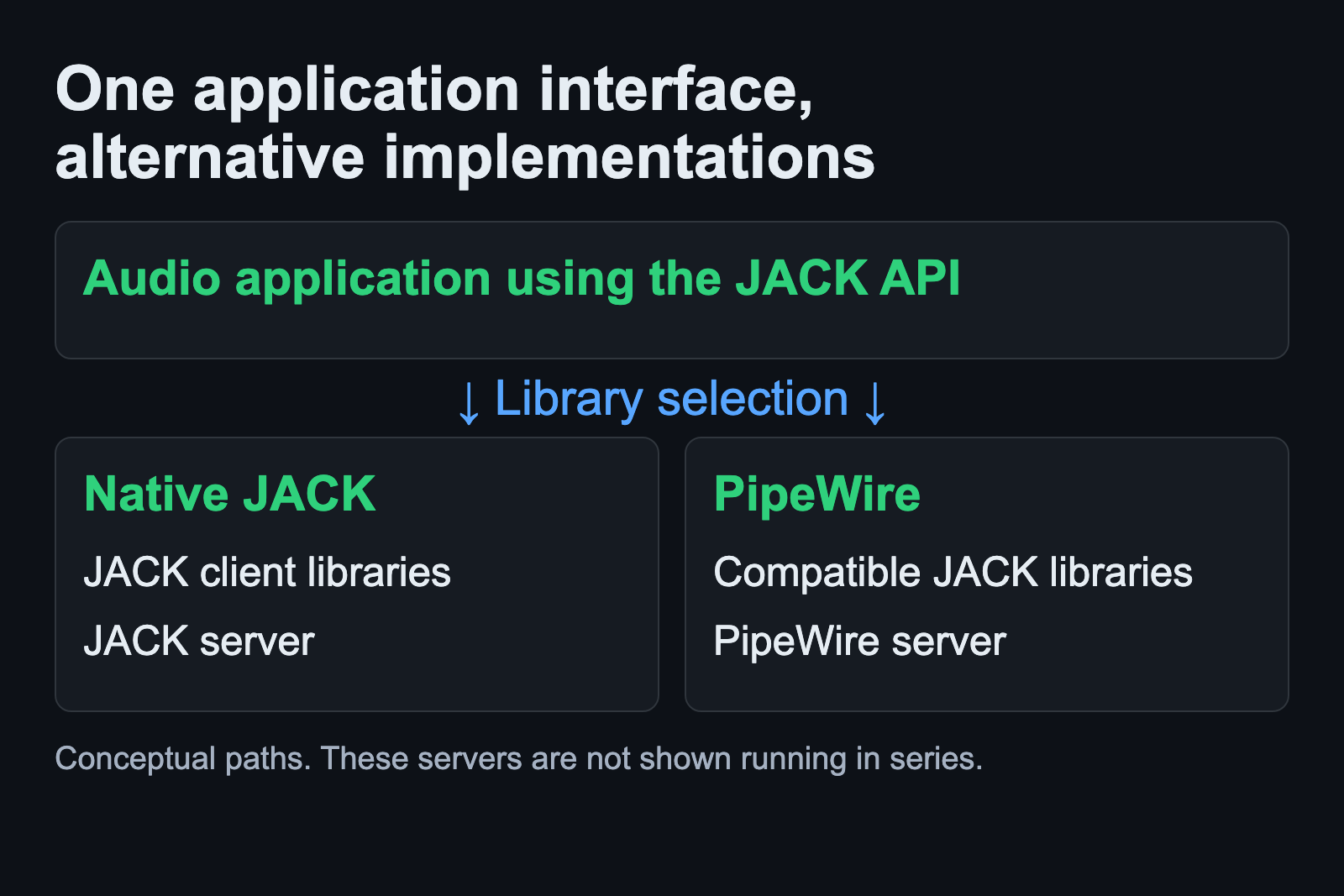 A JACK application can use native JACK or PipeWire compatible libraries and server