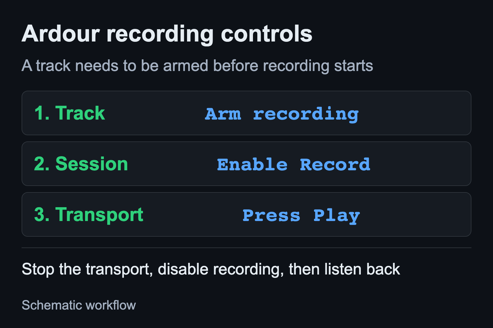 Arm the Ardour track, enable global recording, then start playback