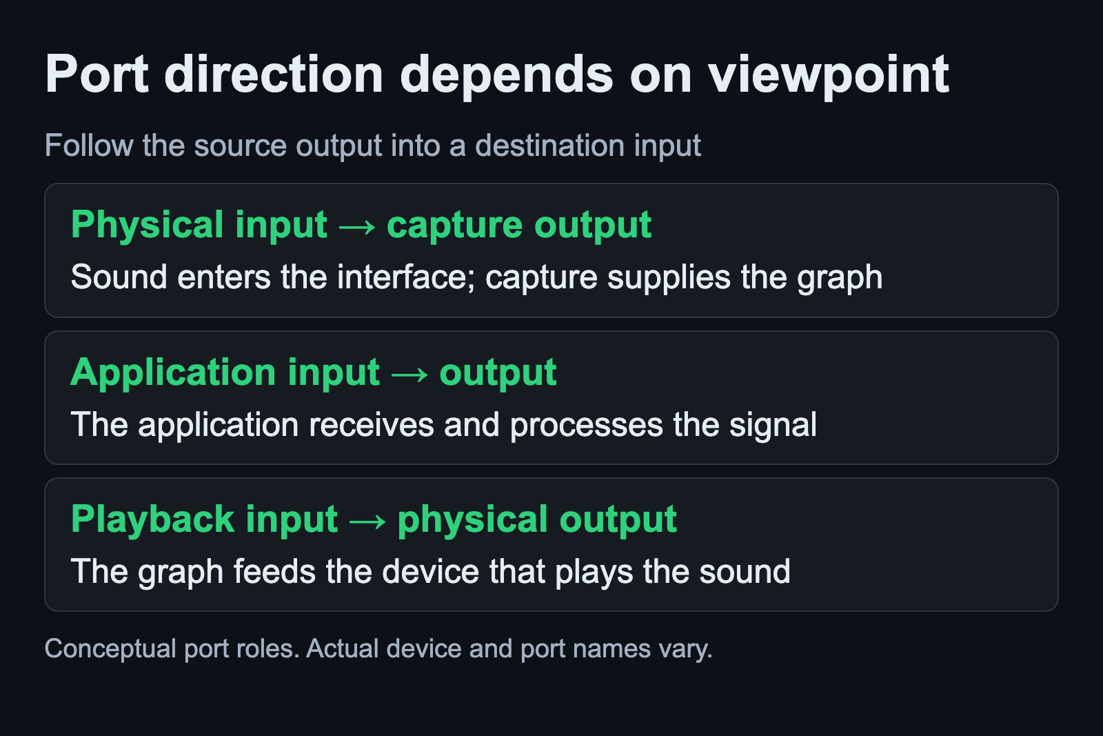 Physical capture input provides a graph output, while a playback device receives graph input