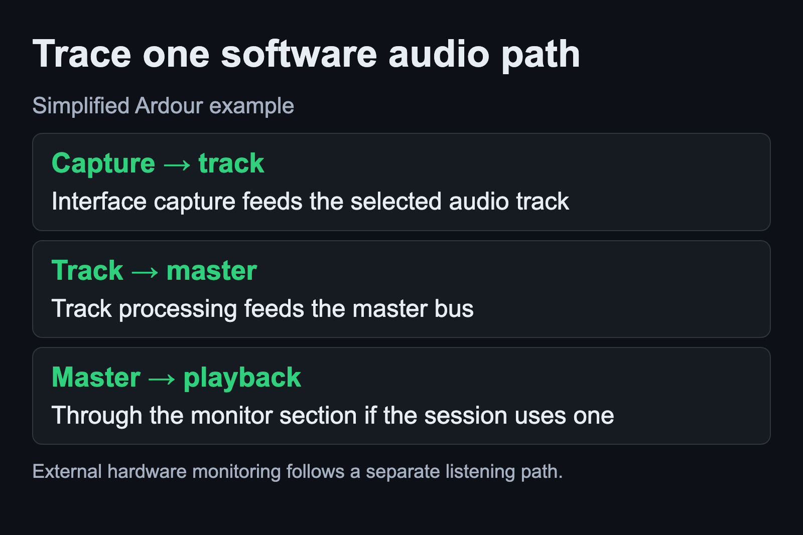 Capture feeds the audio track, the track feeds the master, and the master feeds playback with an optional monitor section