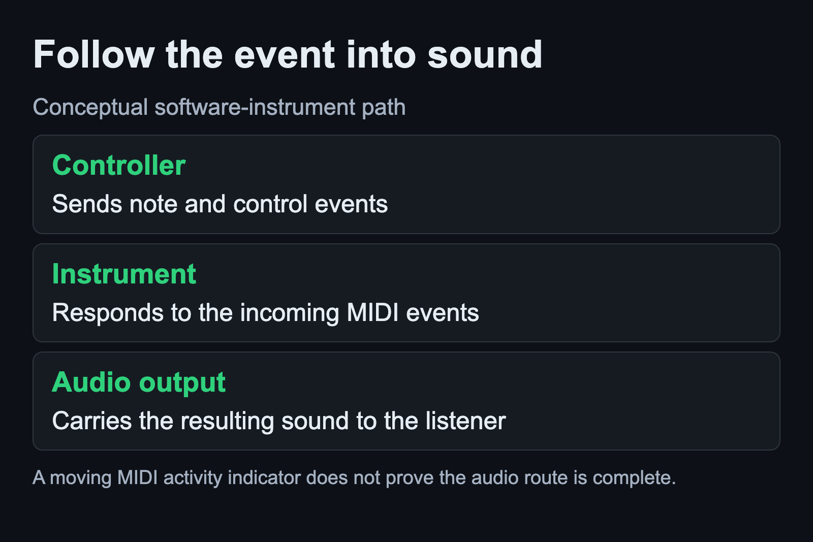 MIDI events reach an instrument, which produces audio for the output