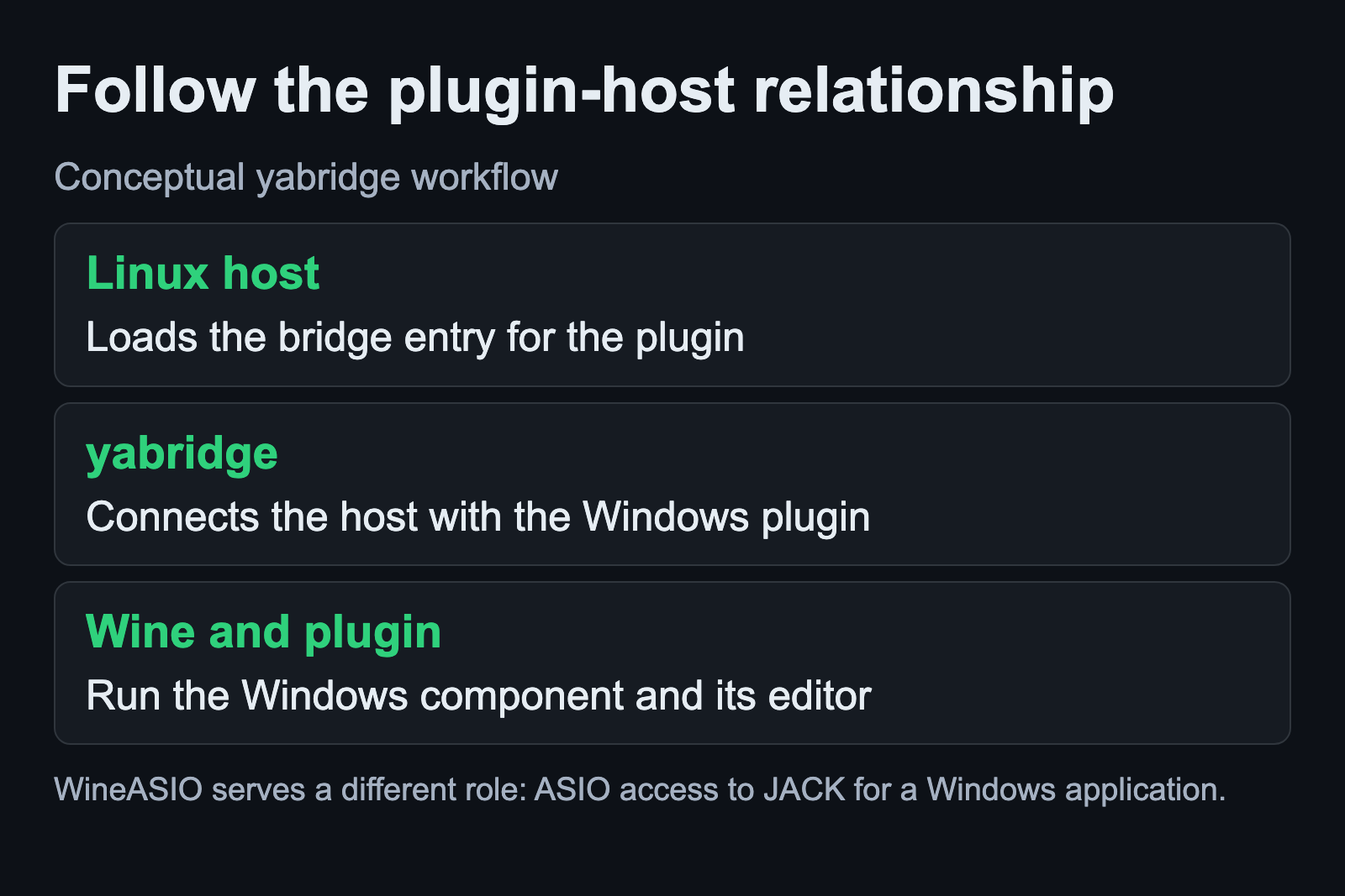 A native Linux host uses yabridge to communicate with a Windows plugin under Wine